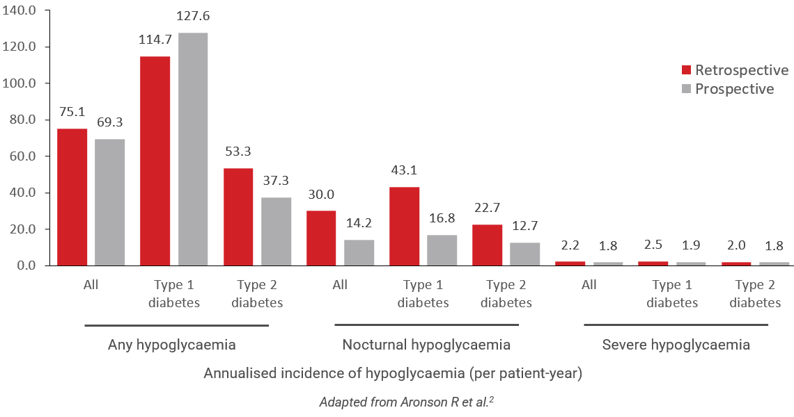 chart: annualized incidence of hypoglycaemia
