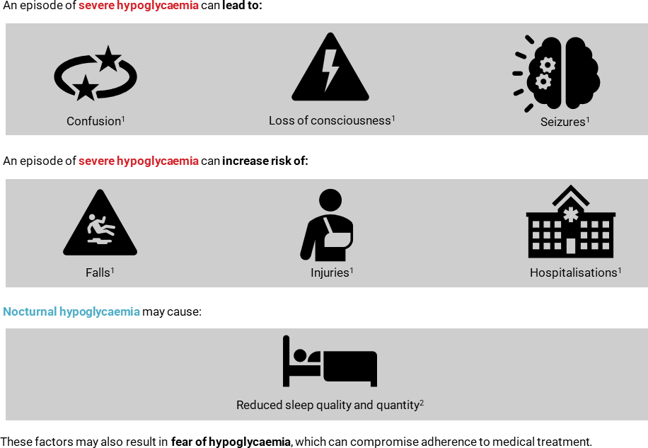 graphic Risks of a hypoglycaemic episode graphic: Risks of a hypoglycaemic episode